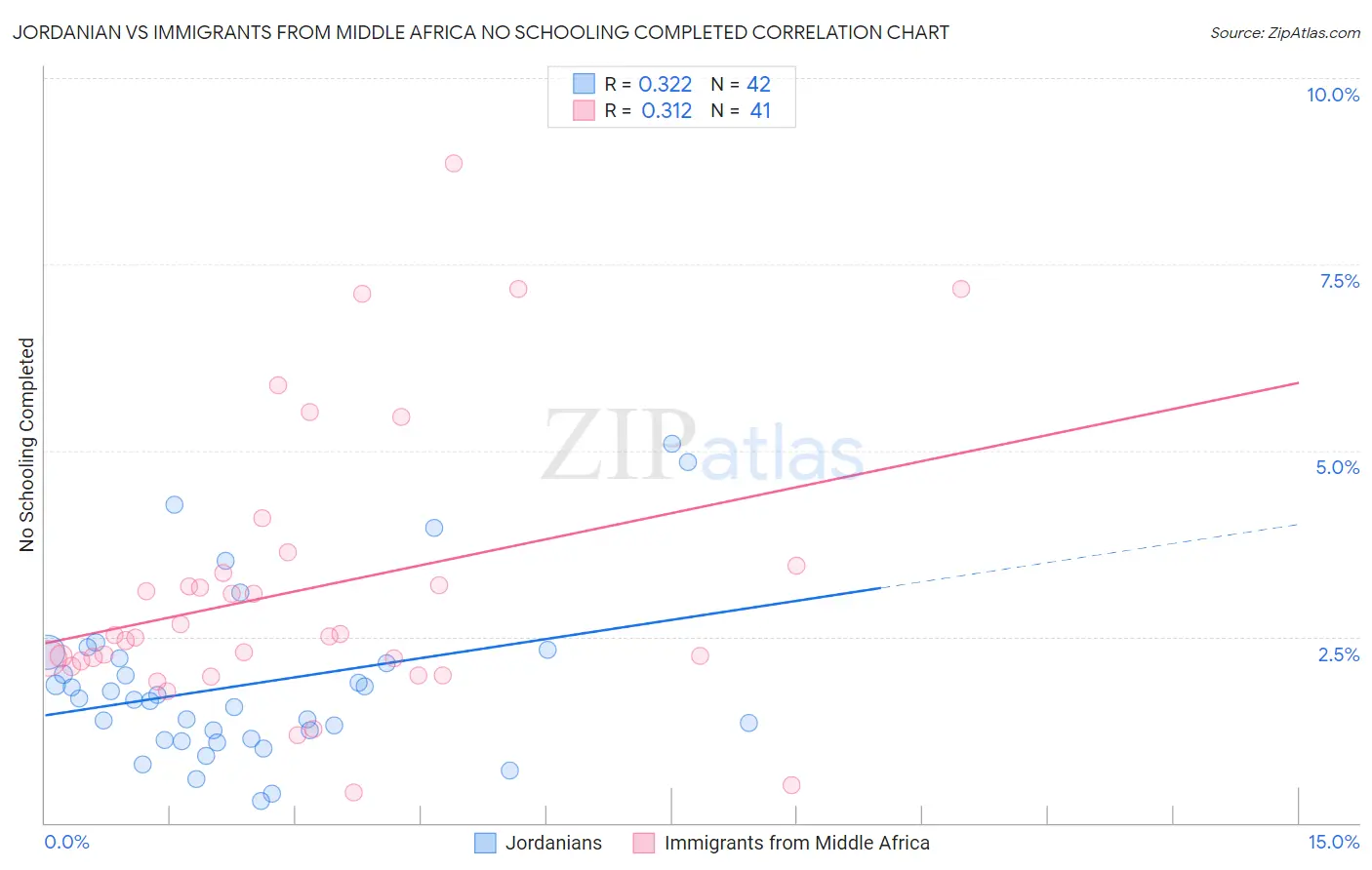 Jordanian vs Immigrants from Middle Africa No Schooling Completed