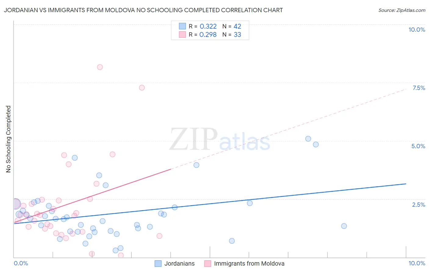 Jordanian vs Immigrants from Moldova No Schooling Completed