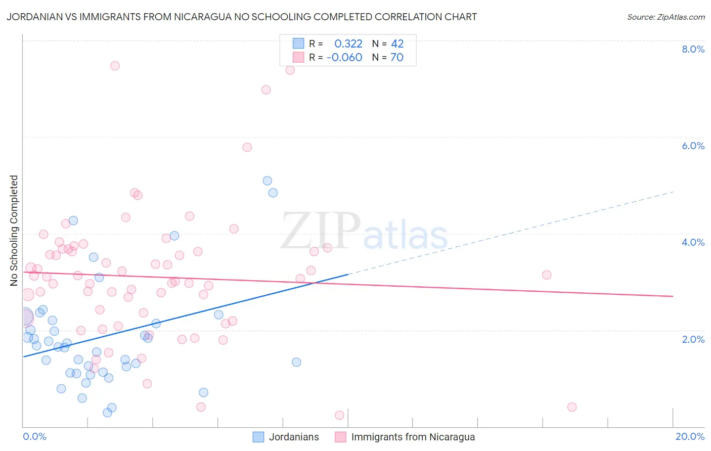 Jordanian vs Immigrants from Nicaragua No Schooling Completed