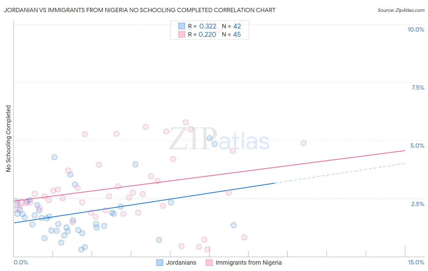 Jordanian vs Immigrants from Nigeria No Schooling Completed
