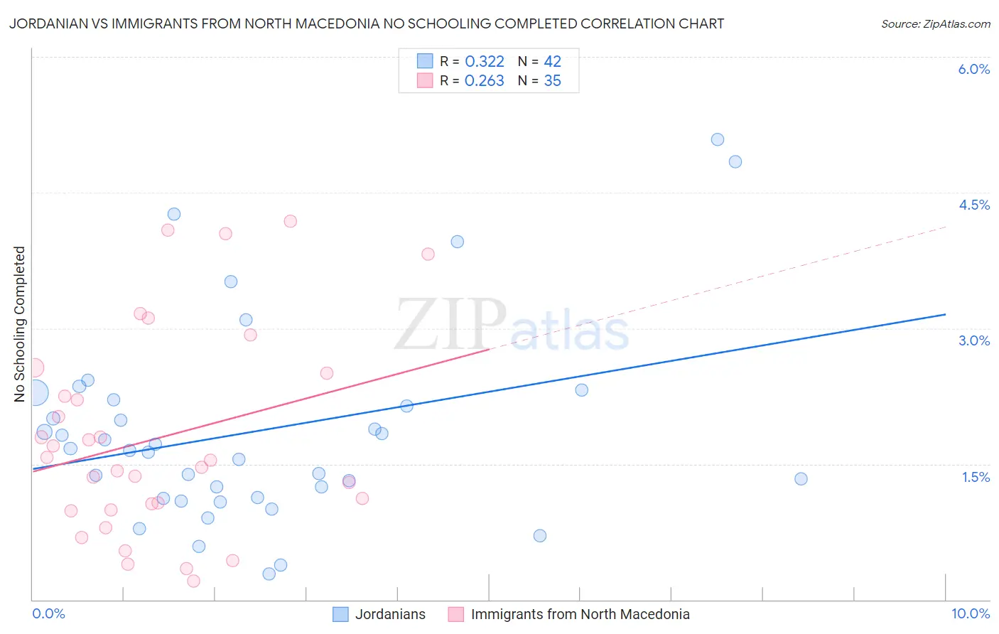 Jordanian vs Immigrants from North Macedonia No Schooling Completed