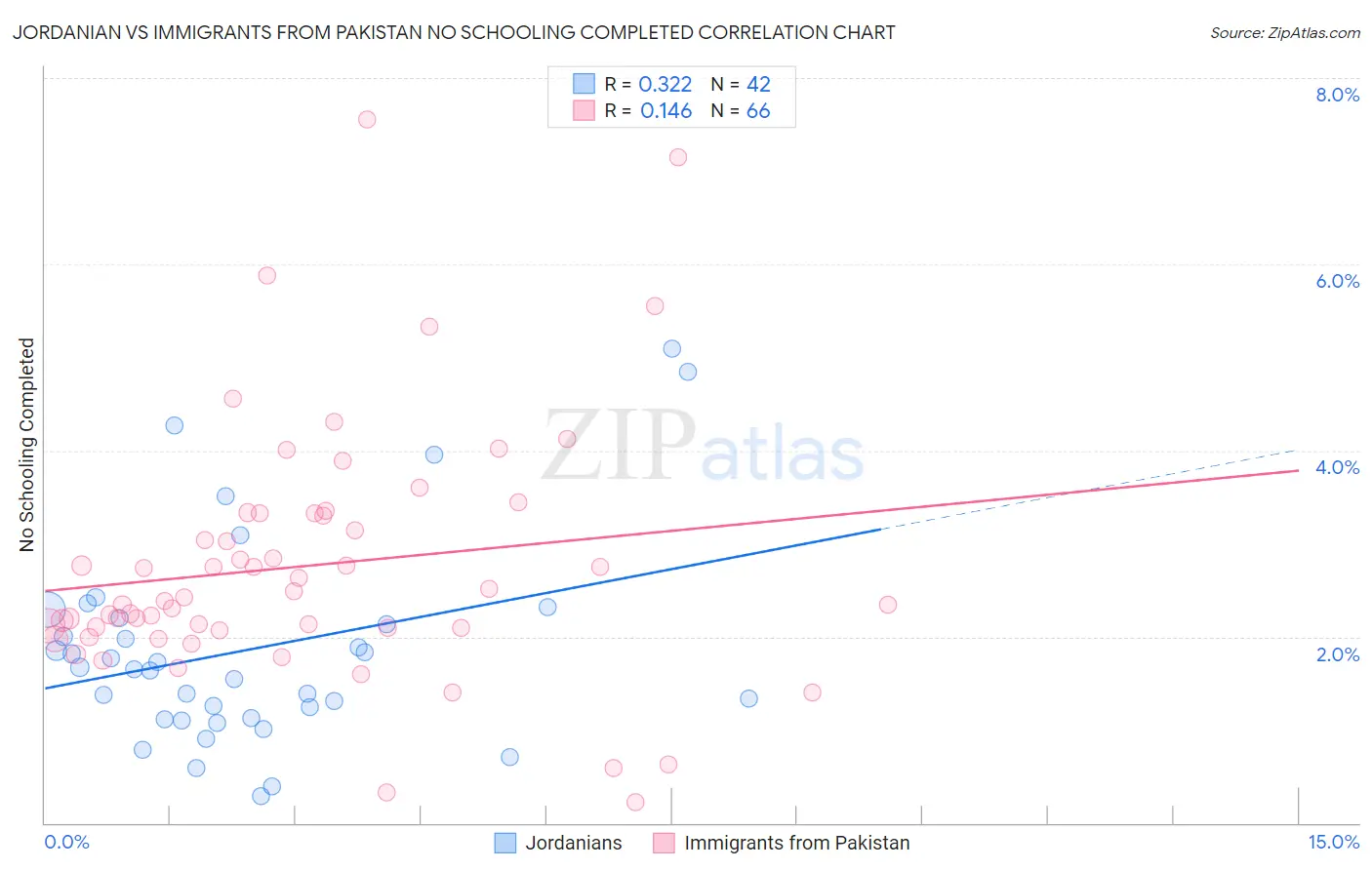 Jordanian vs Immigrants from Pakistan No Schooling Completed