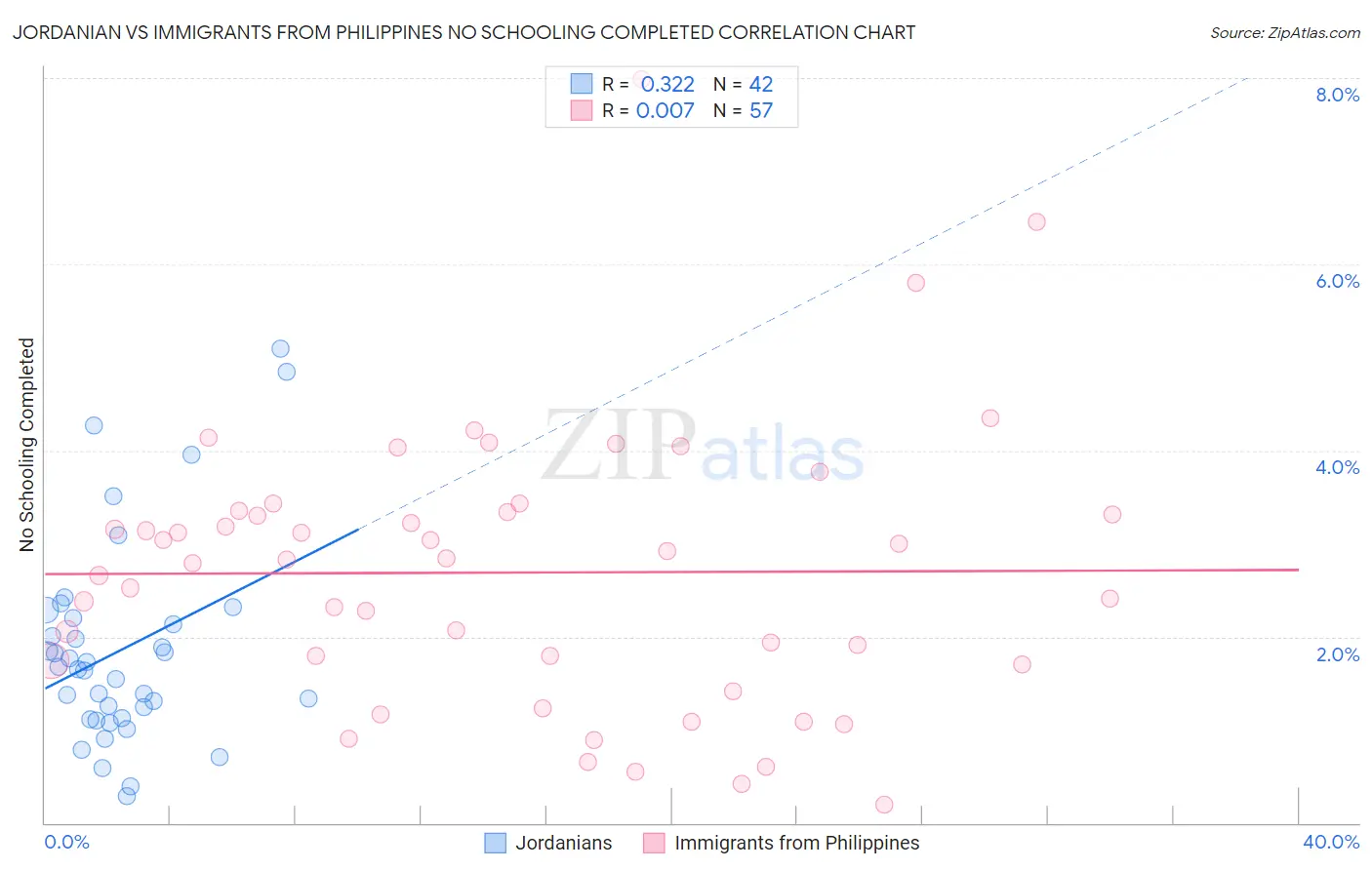 Jordanian vs Immigrants from Philippines No Schooling Completed