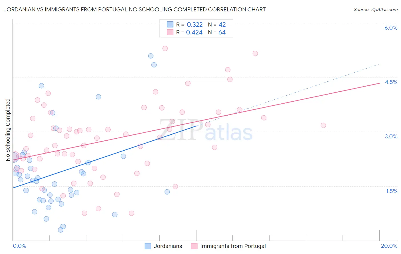 Jordanian vs Immigrants from Portugal No Schooling Completed