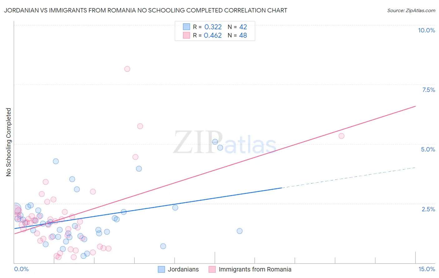 Jordanian vs Immigrants from Romania No Schooling Completed