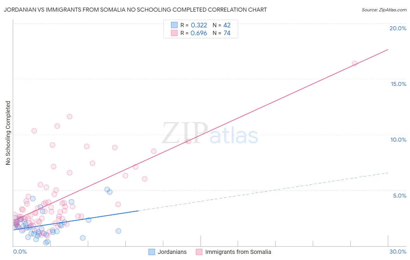 Jordanian vs Immigrants from Somalia No Schooling Completed
