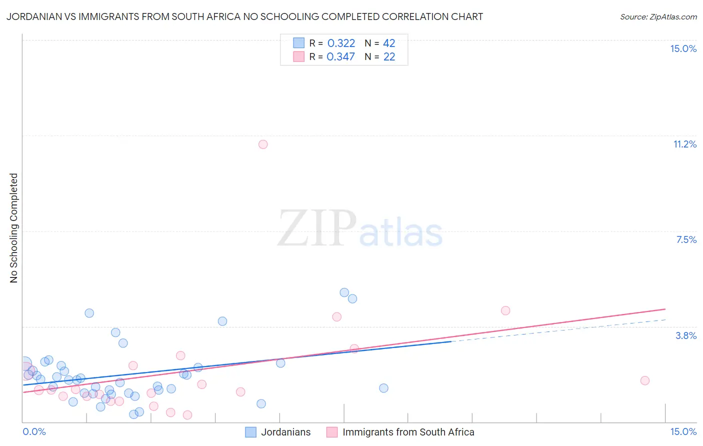 Jordanian vs Immigrants from South Africa No Schooling Completed