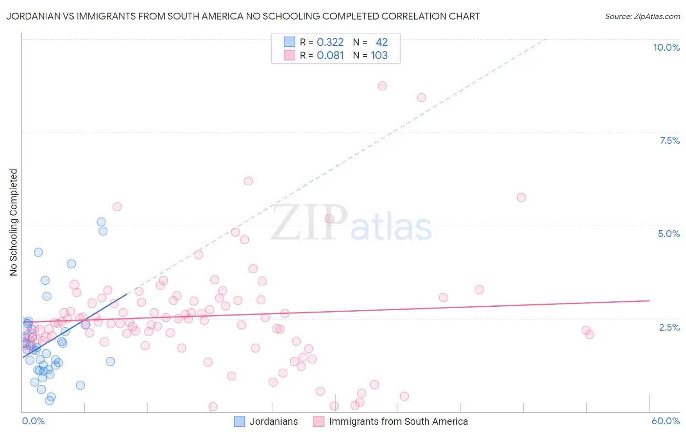Jordanian vs Immigrants from South America No Schooling Completed