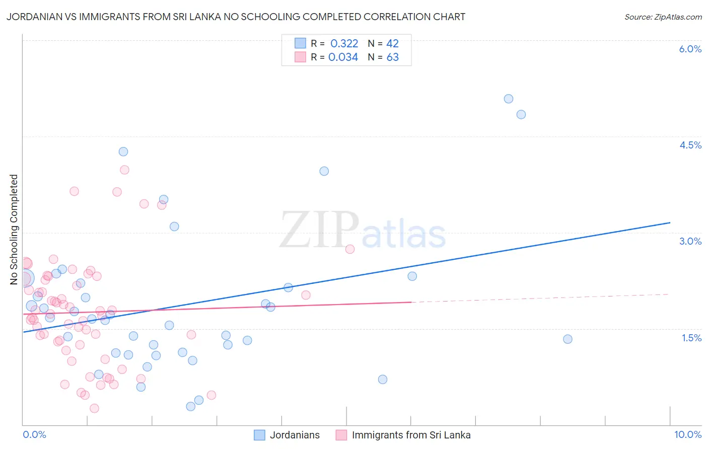Jordanian vs Immigrants from Sri Lanka No Schooling Completed
