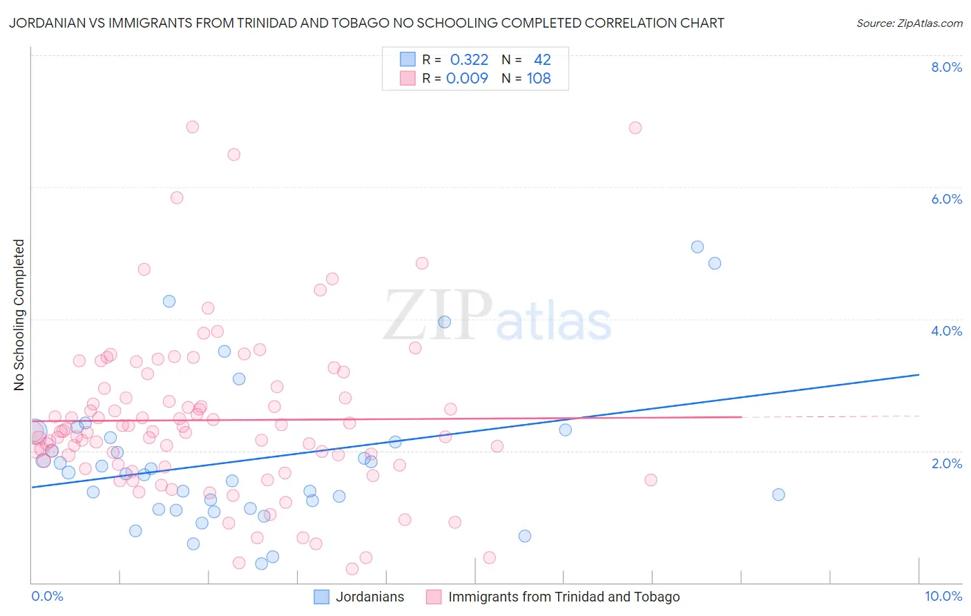 Jordanian vs Immigrants from Trinidad and Tobago No Schooling Completed