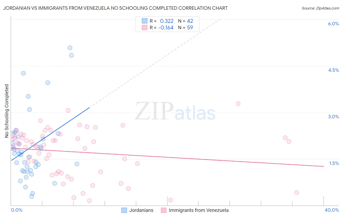 Jordanian vs Immigrants from Venezuela No Schooling Completed