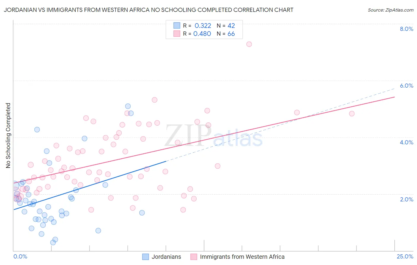 Jordanian vs Immigrants from Western Africa No Schooling Completed