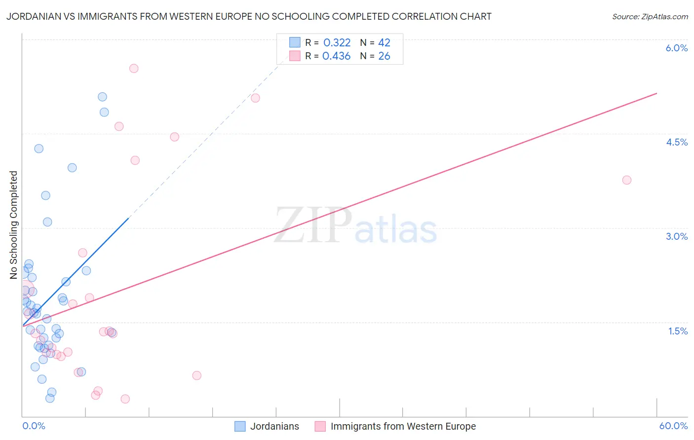 Jordanian vs Immigrants from Western Europe No Schooling Completed
