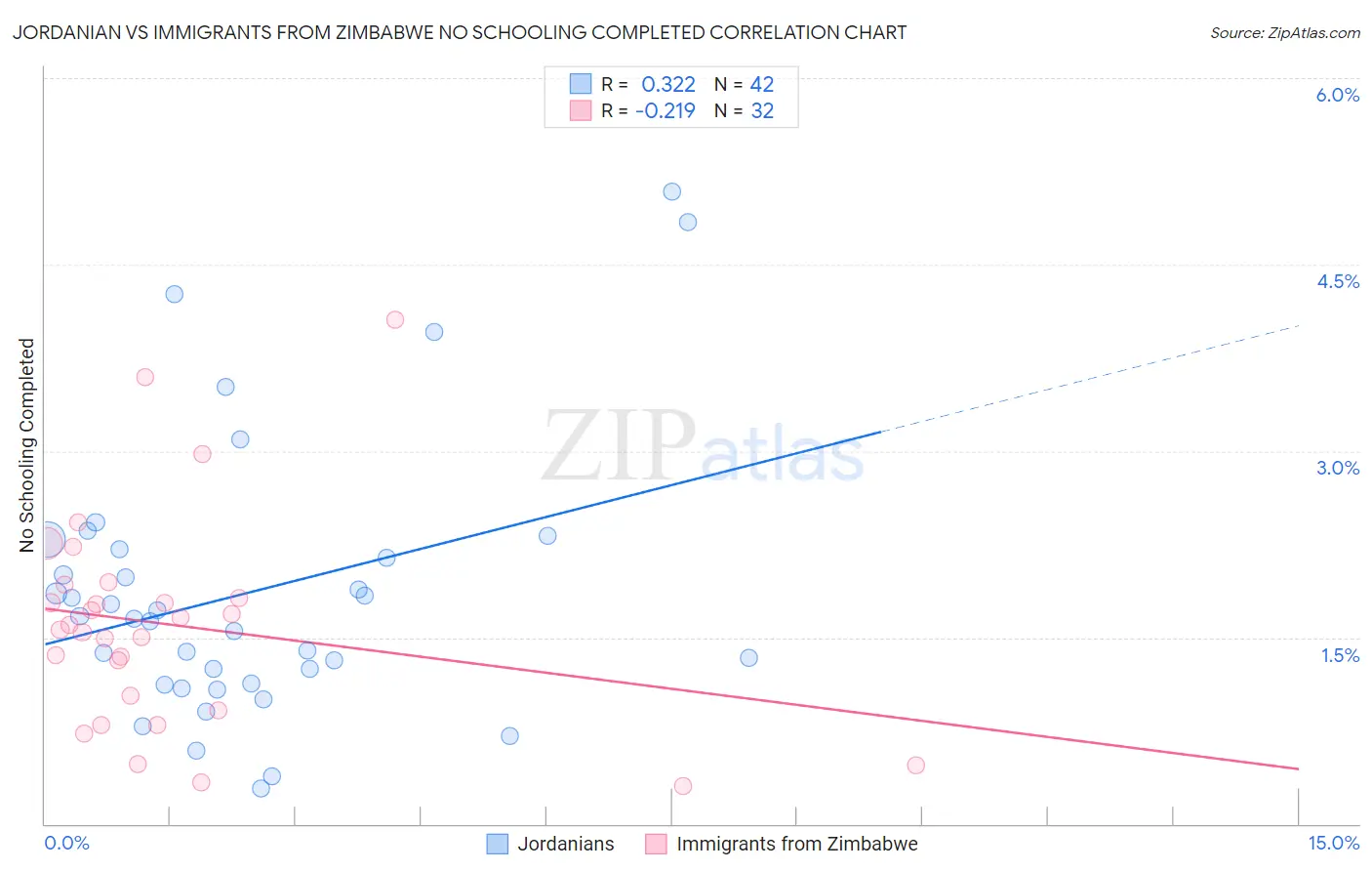 Jordanian vs Immigrants from Zimbabwe No Schooling Completed