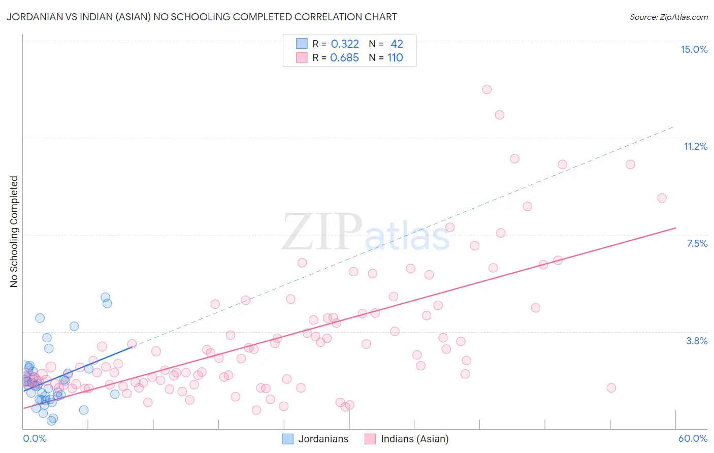 Jordanian vs Indian (Asian) No Schooling Completed