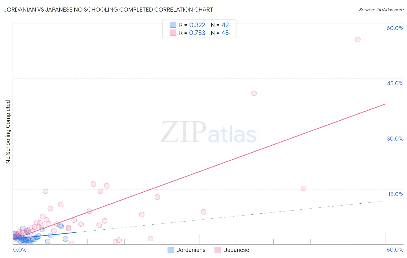 Jordanian vs Japanese No Schooling Completed
