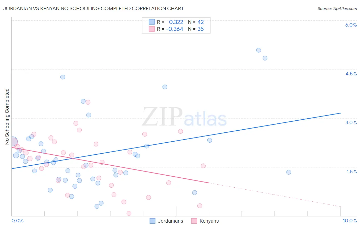 Jordanian vs Kenyan No Schooling Completed