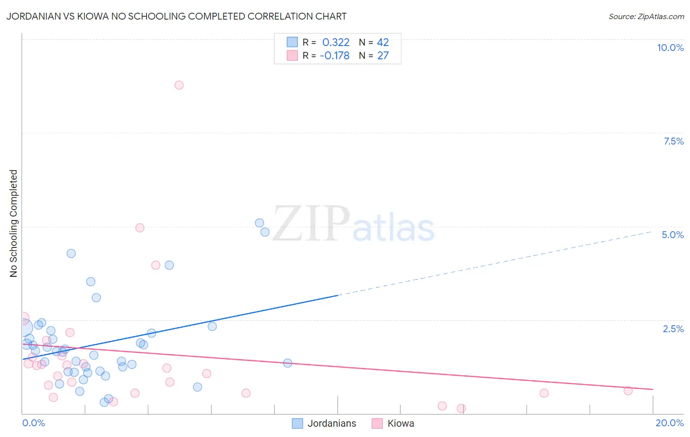 Jordanian vs Kiowa No Schooling Completed