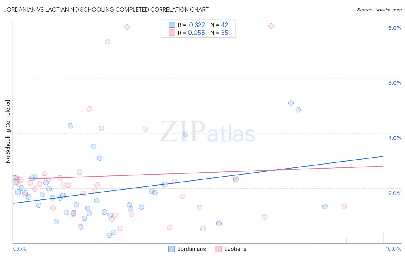 Jordanian vs Laotian No Schooling Completed