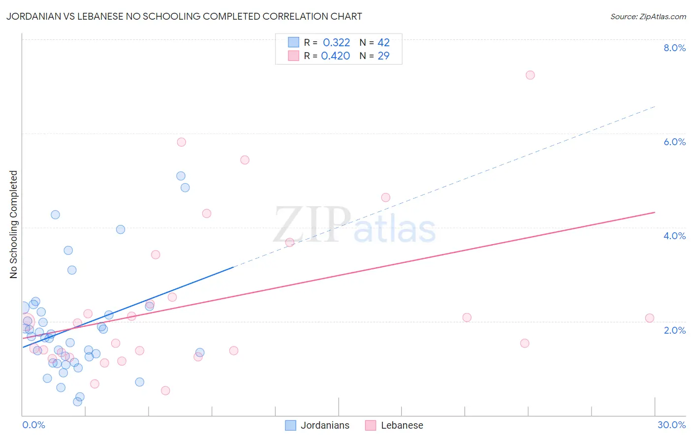 Jordanian vs Lebanese No Schooling Completed