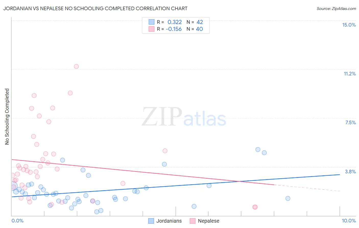 Jordanian vs Nepalese No Schooling Completed