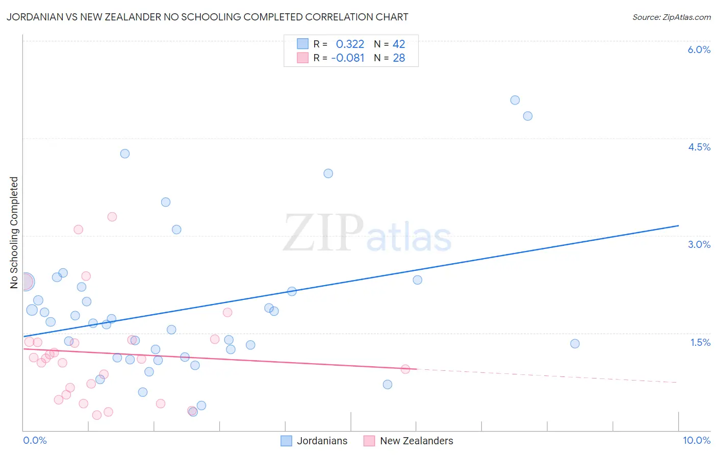 Jordanian vs New Zealander No Schooling Completed