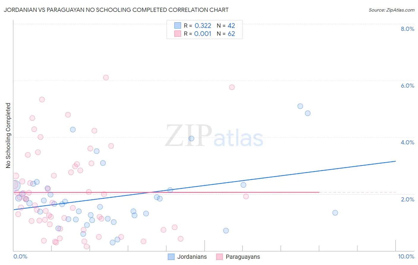 Jordanian vs Paraguayan No Schooling Completed