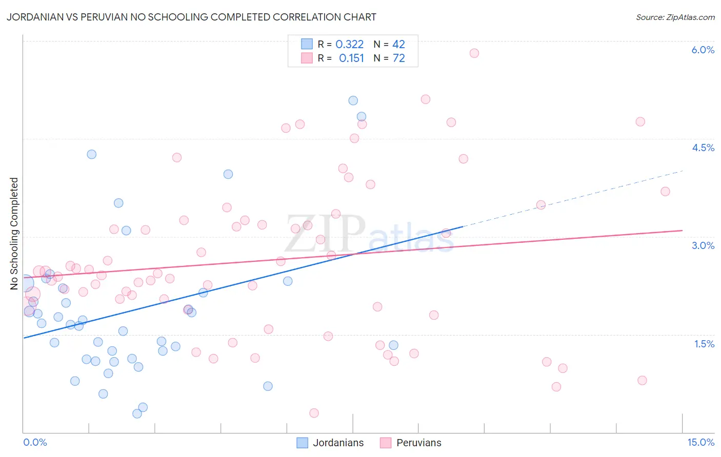 Jordanian vs Peruvian No Schooling Completed