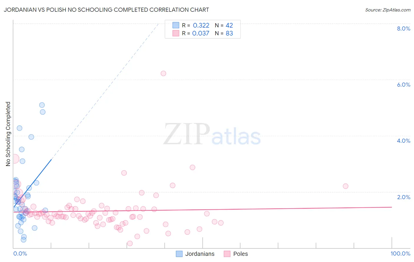 Jordanian vs Polish No Schooling Completed