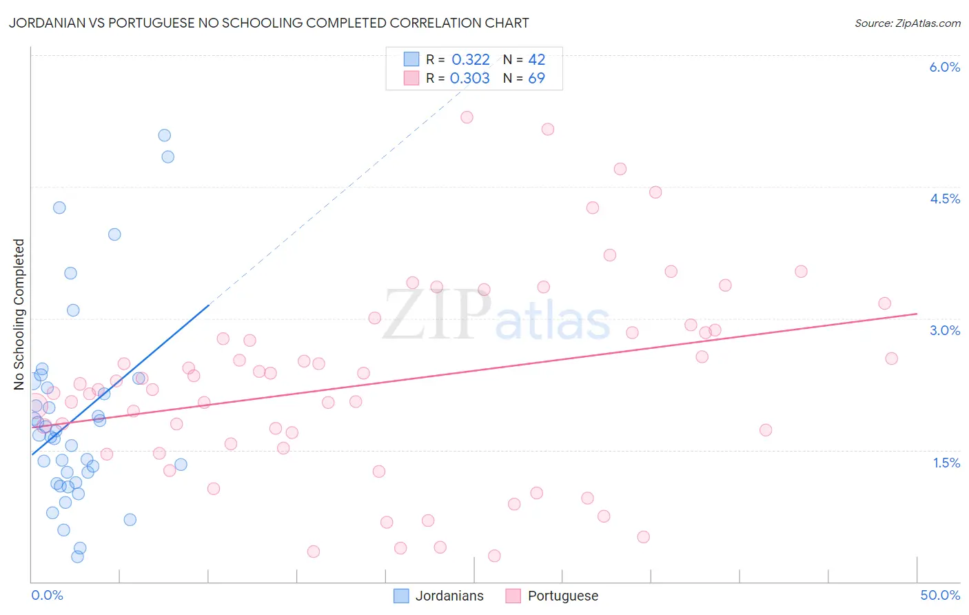 Jordanian vs Portuguese No Schooling Completed