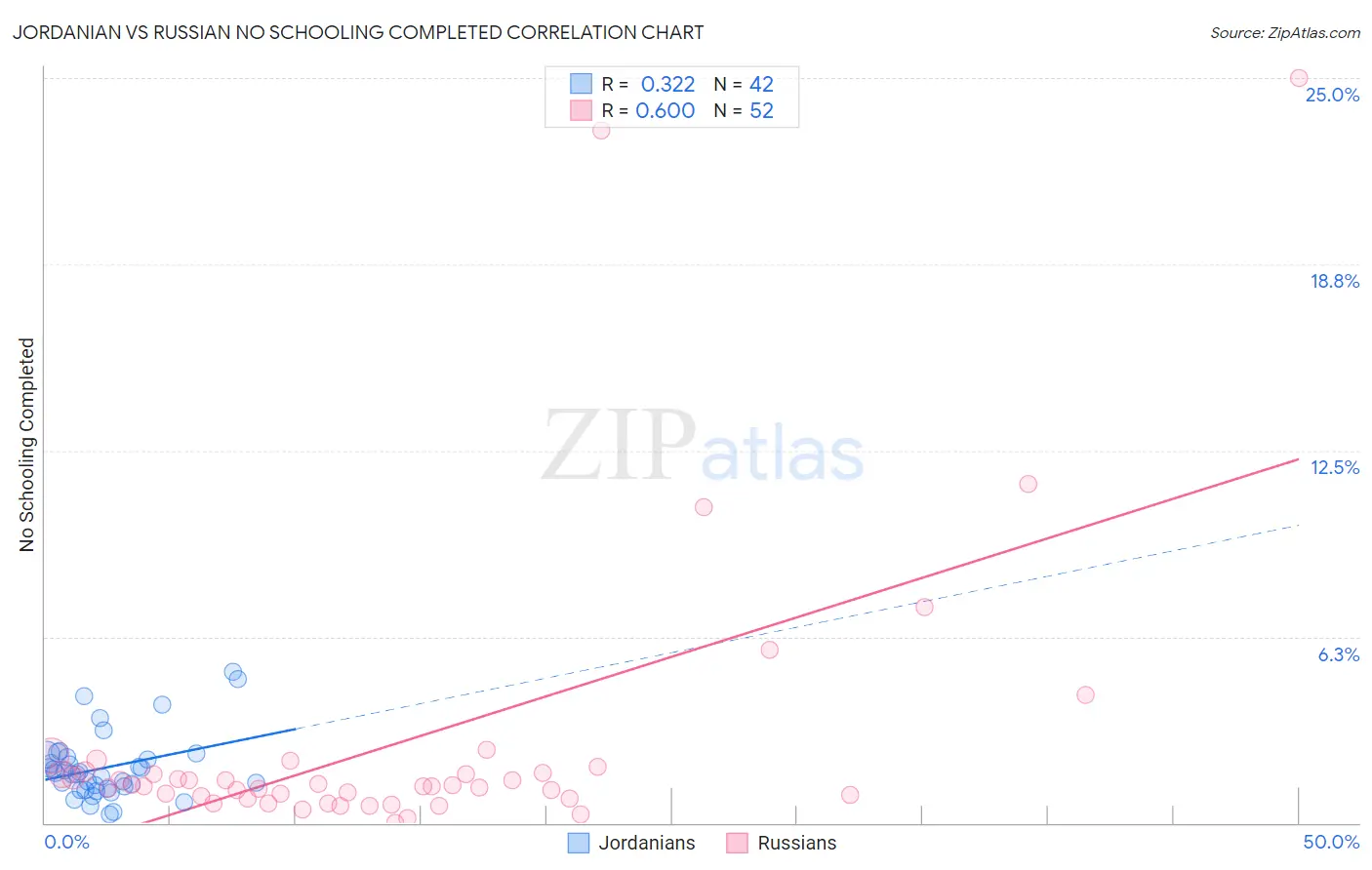 Jordanian vs Russian No Schooling Completed