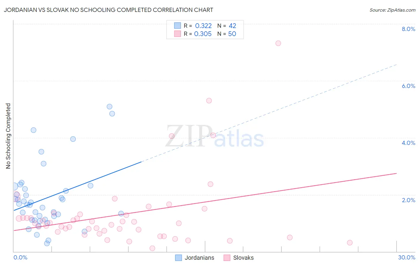 Jordanian vs Slovak No Schooling Completed