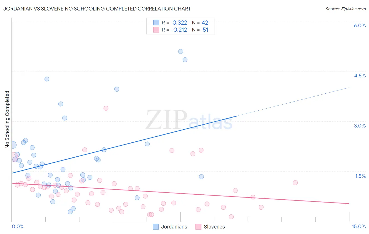 Jordanian vs Slovene No Schooling Completed