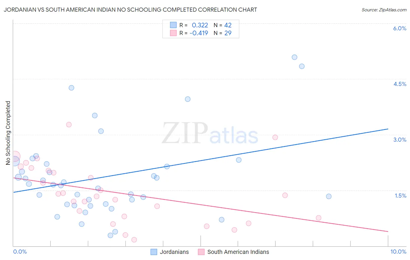 Jordanian vs South American Indian No Schooling Completed