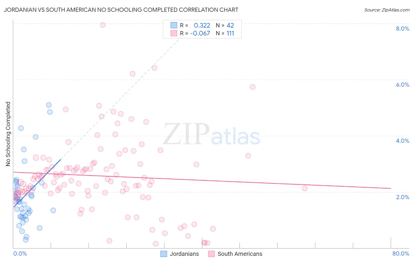 Jordanian vs South American No Schooling Completed