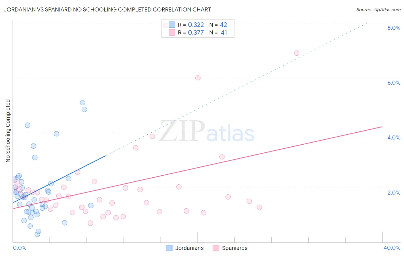 Jordanian vs Spaniard No Schooling Completed
