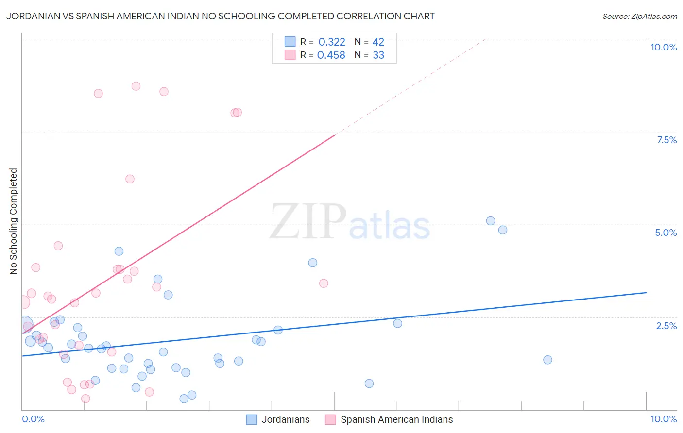 Jordanian vs Spanish American Indian No Schooling Completed