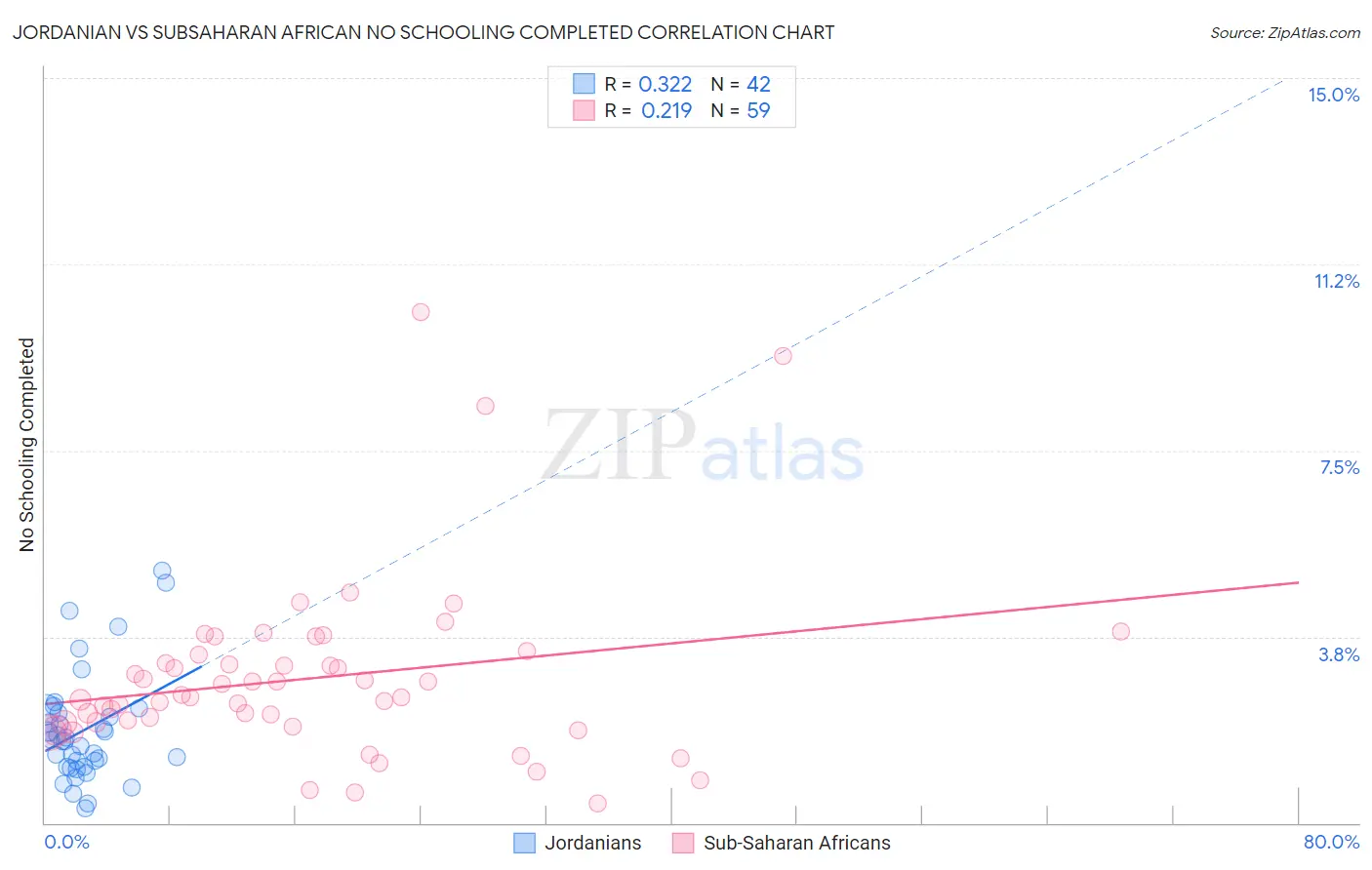 Jordanian vs Subsaharan African No Schooling Completed