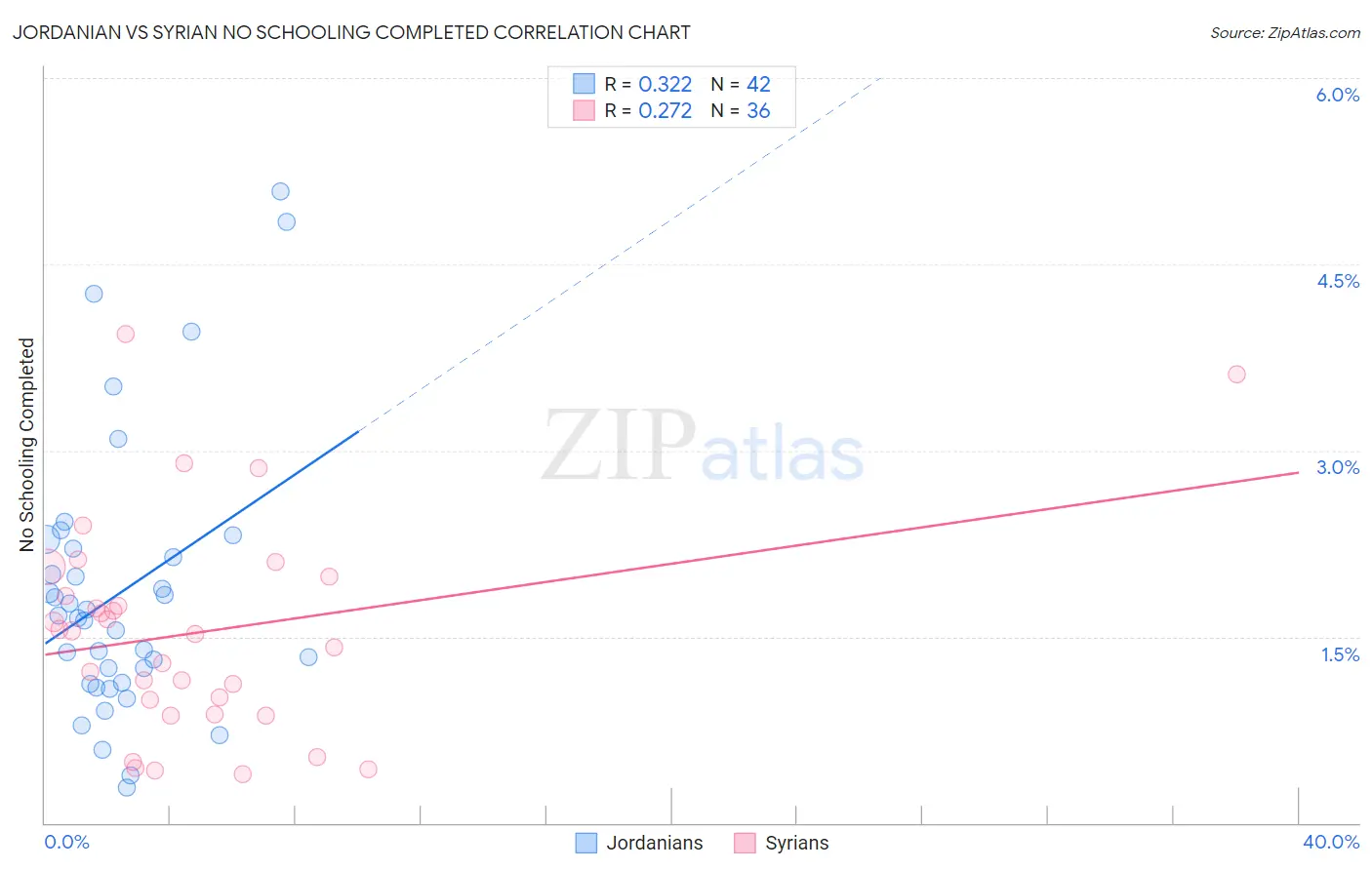 Jordanian vs Syrian No Schooling Completed