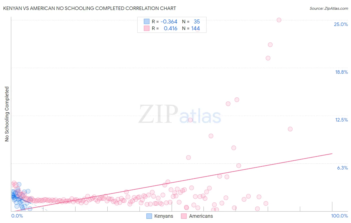 Kenyan vs American No Schooling Completed