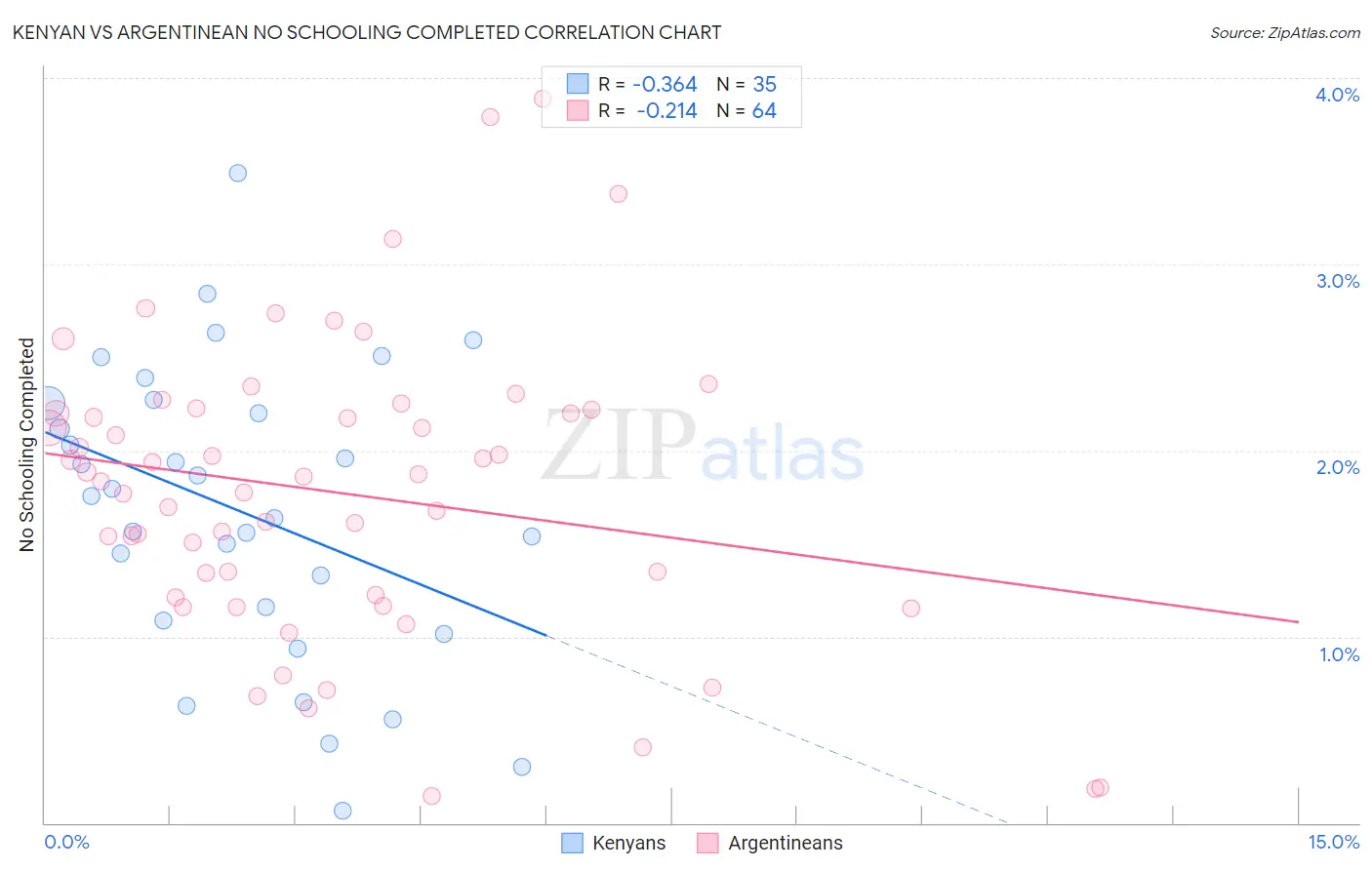 Kenyan vs Argentinean No Schooling Completed