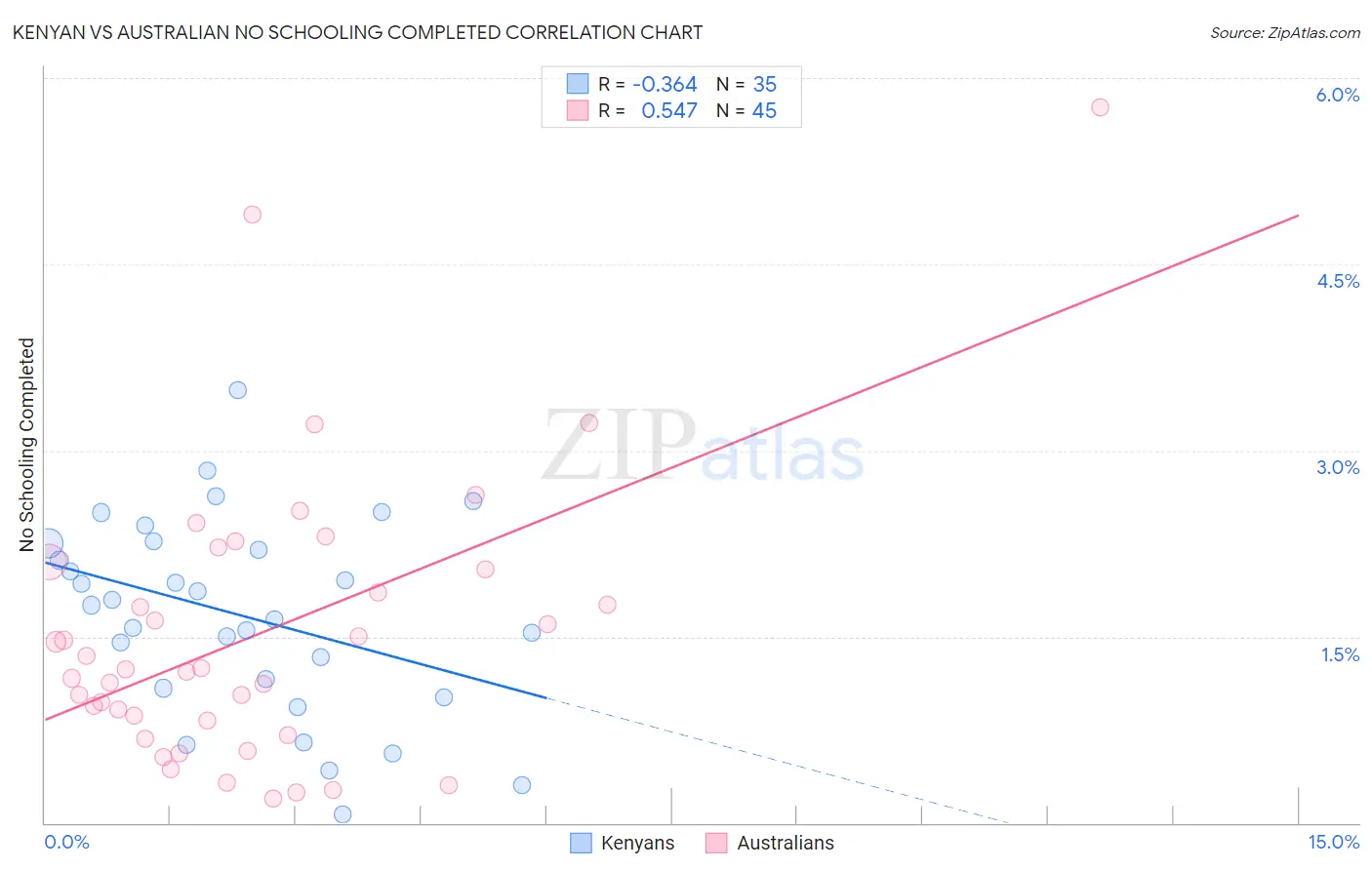 Kenyan vs Australian No Schooling Completed