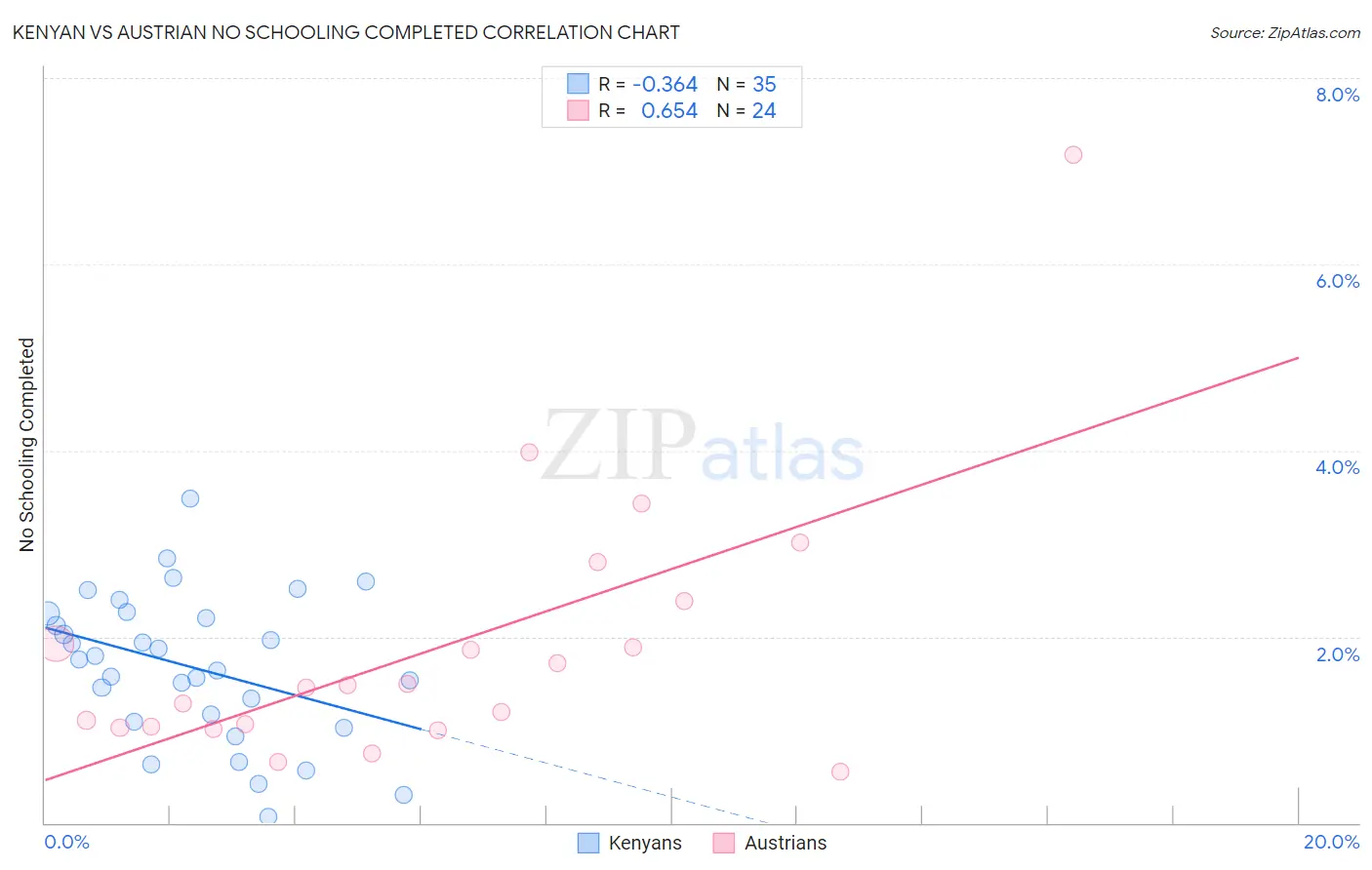 Kenyan vs Austrian No Schooling Completed