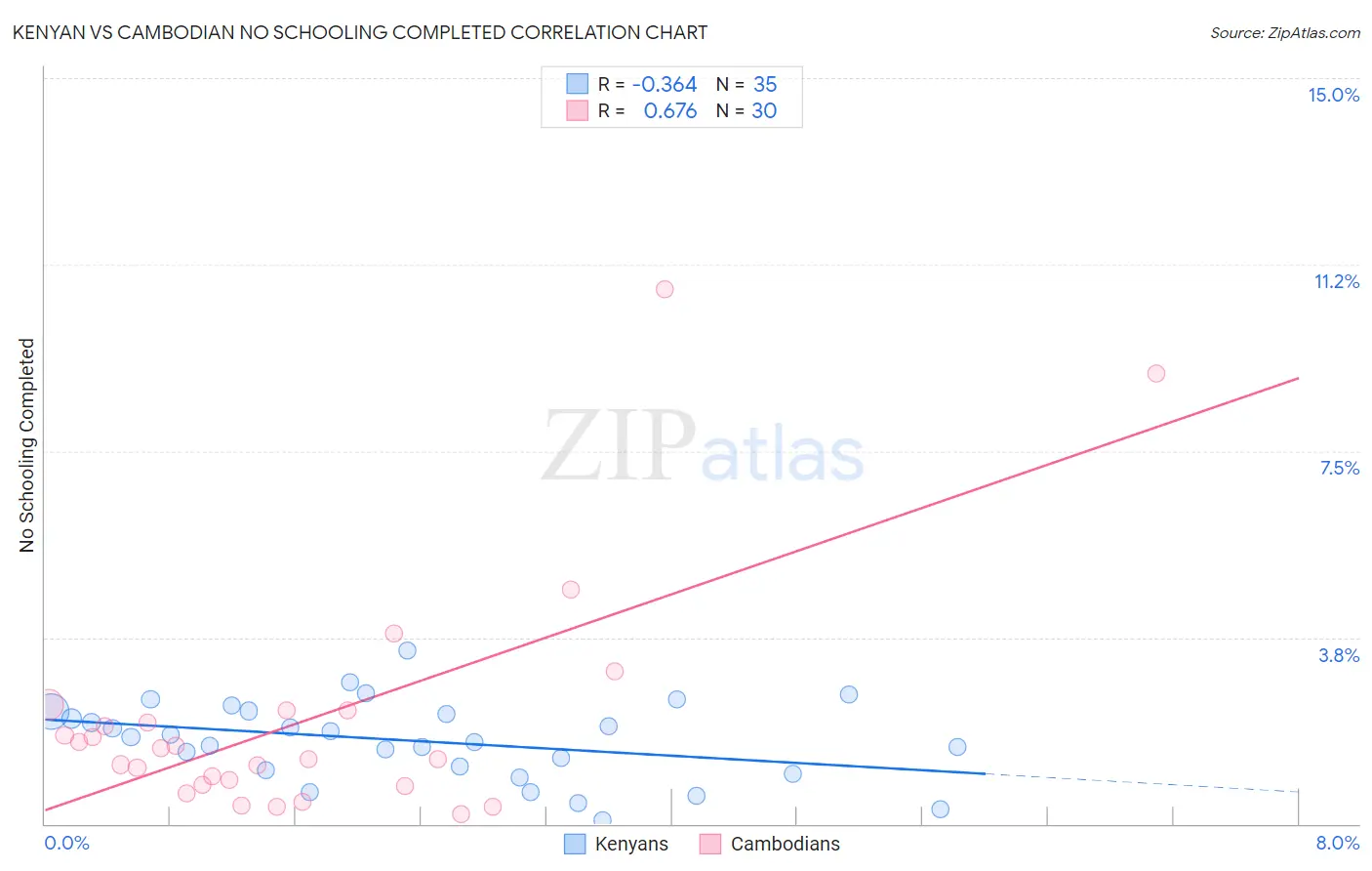 Kenyan vs Cambodian No Schooling Completed