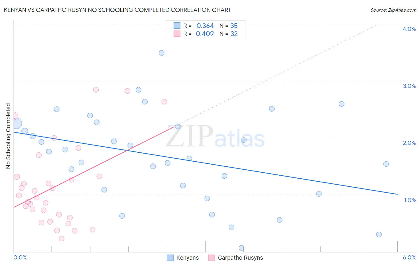 Kenyan vs Carpatho Rusyn No Schooling Completed