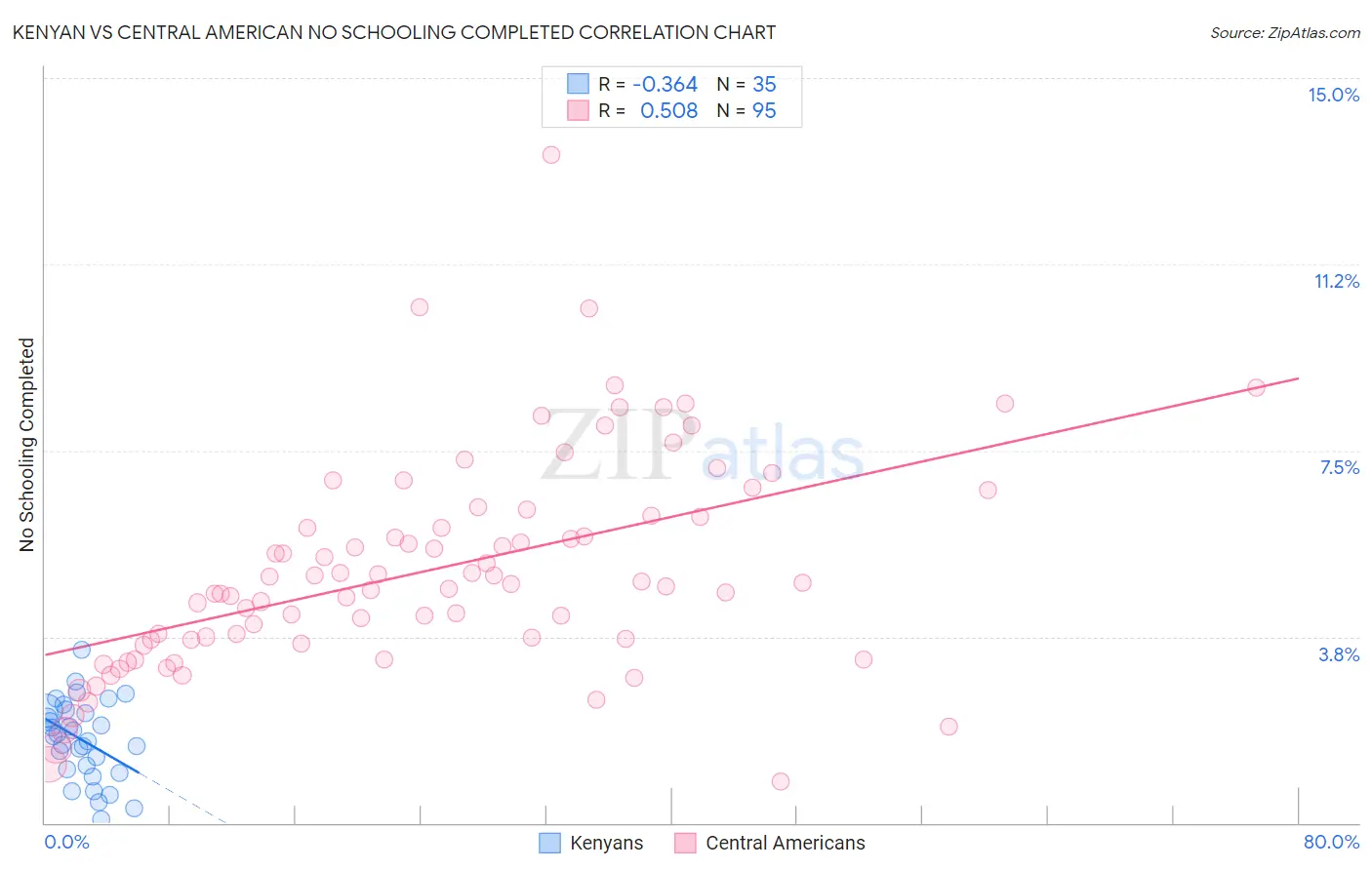 Kenyan vs Central American No Schooling Completed