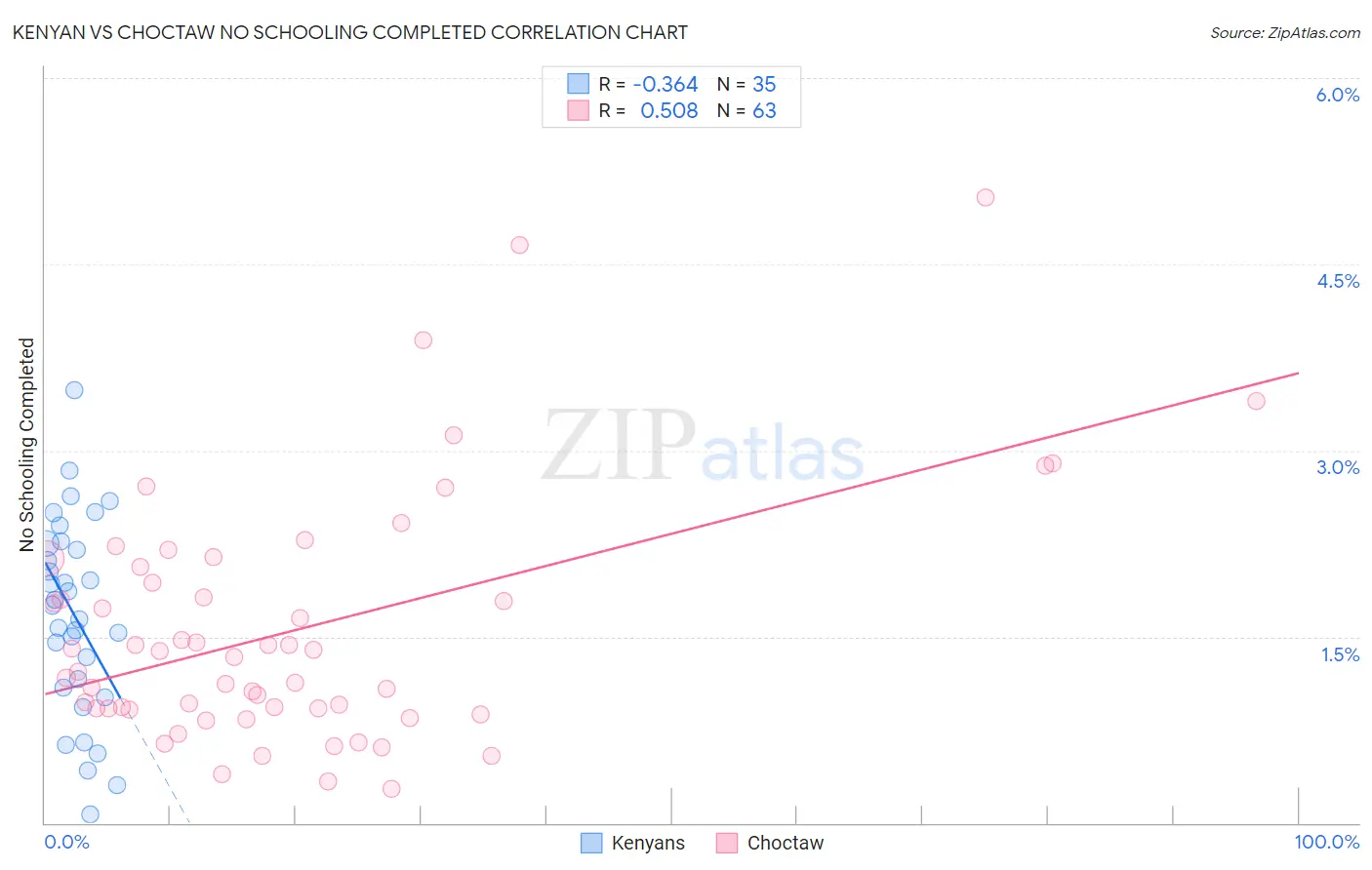 Kenyan vs Choctaw No Schooling Completed