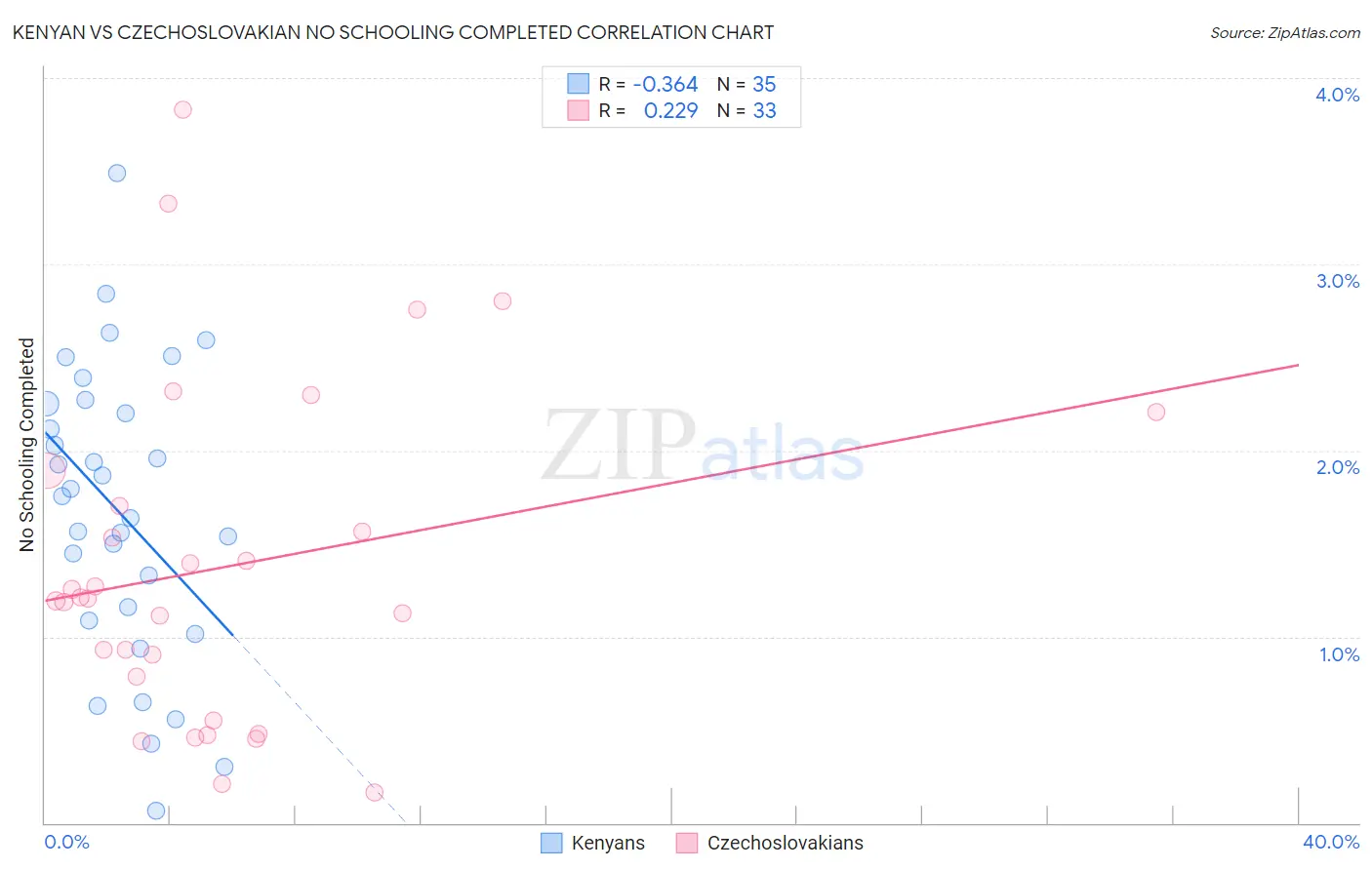 Kenyan vs Czechoslovakian No Schooling Completed