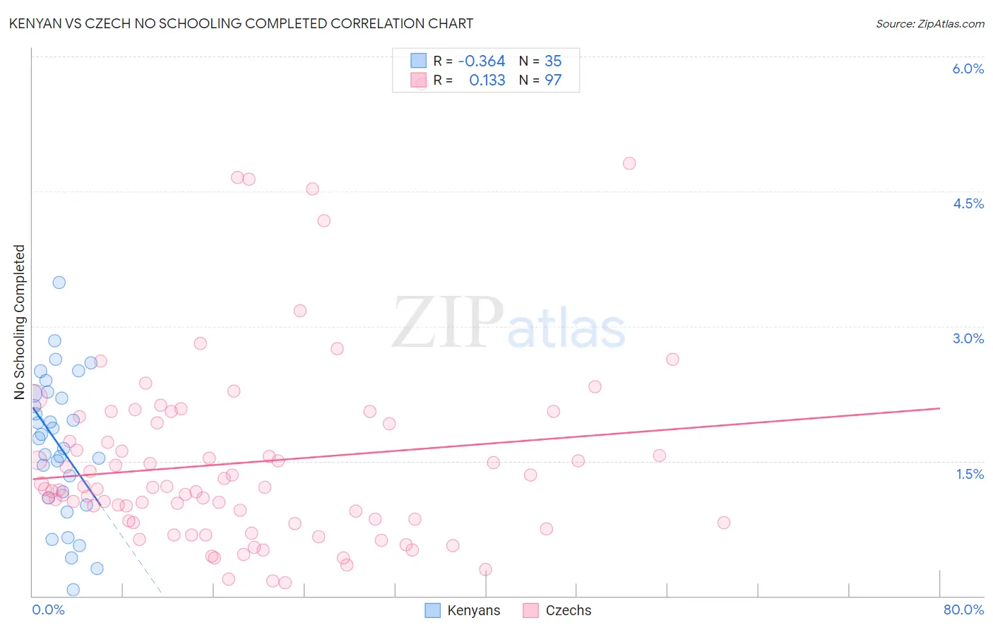 Kenyan vs Czech No Schooling Completed