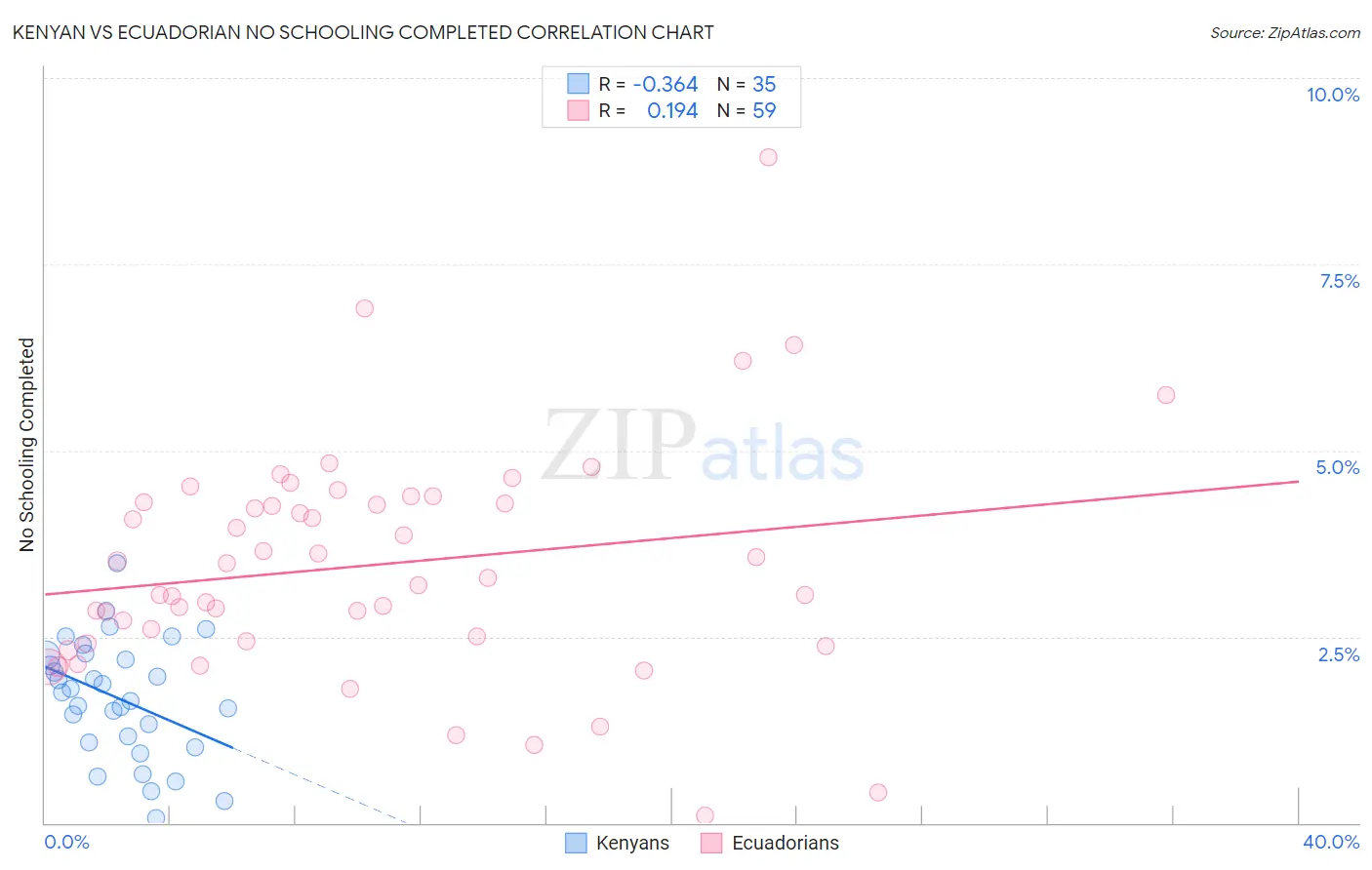Kenyan vs Ecuadorian No Schooling Completed